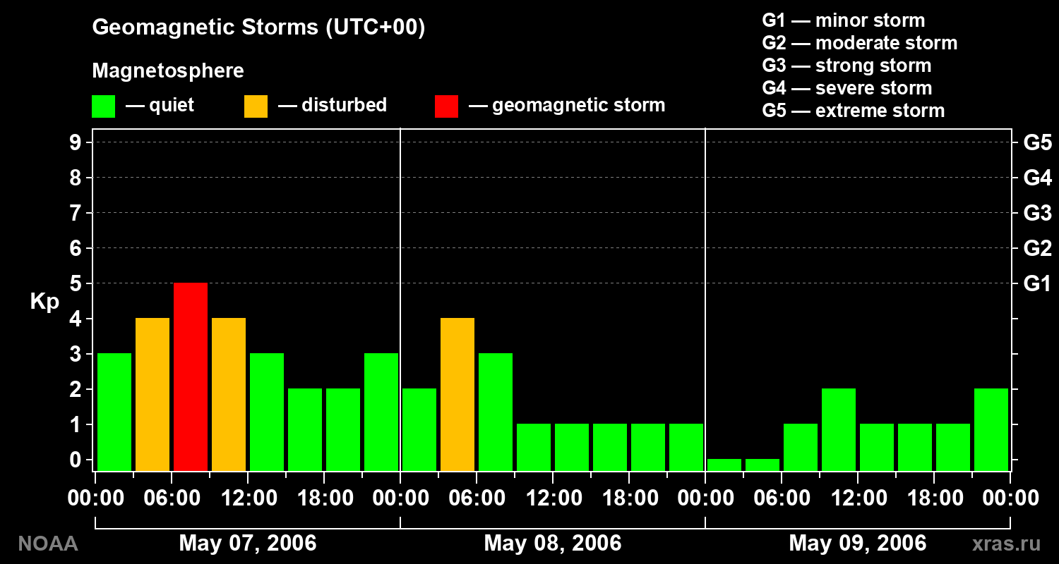 Geomagnetic index Kp for 3 days