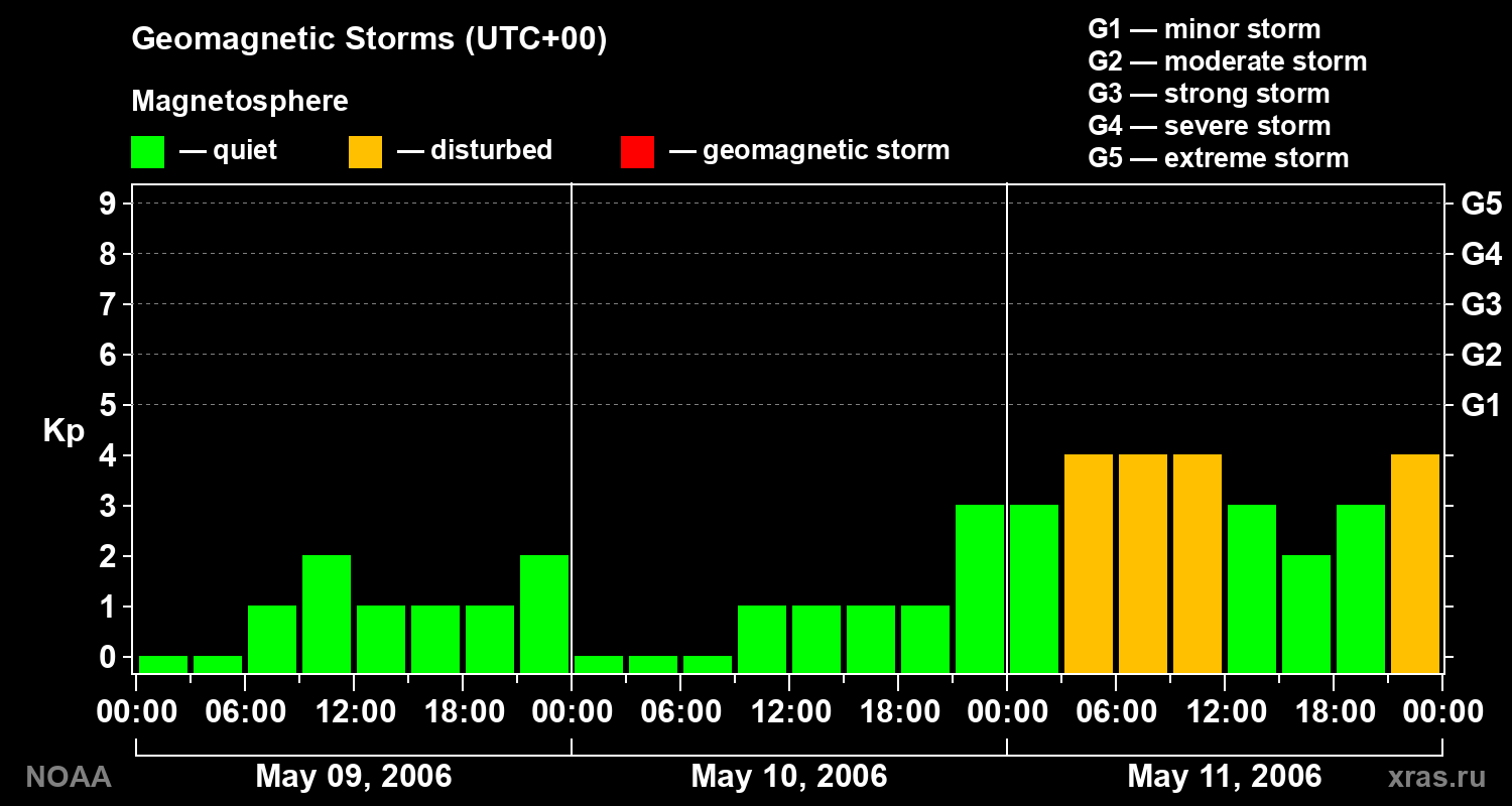 Geomagnetic index Kp for 3 days
