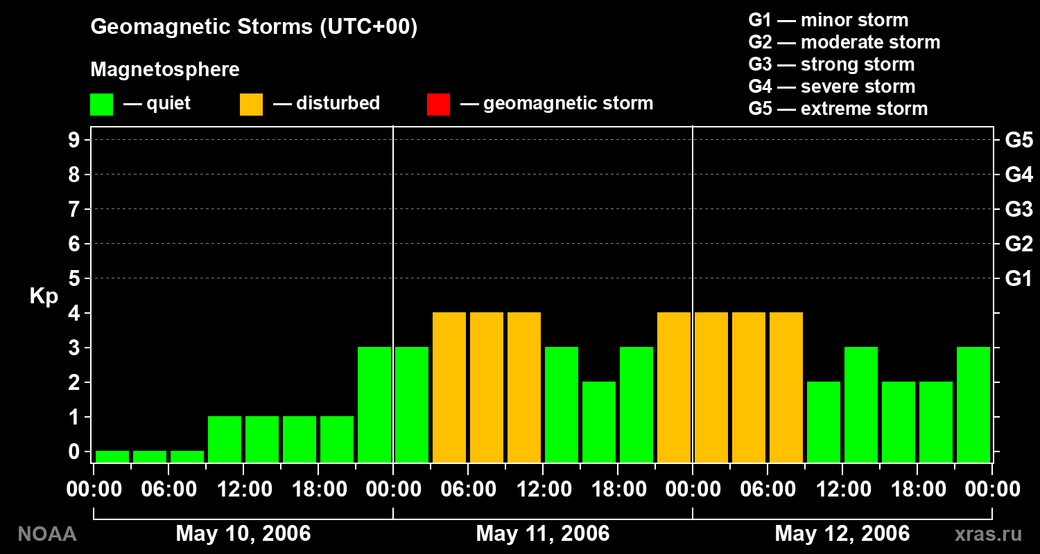 Geomagnetic index Kp for 3 days