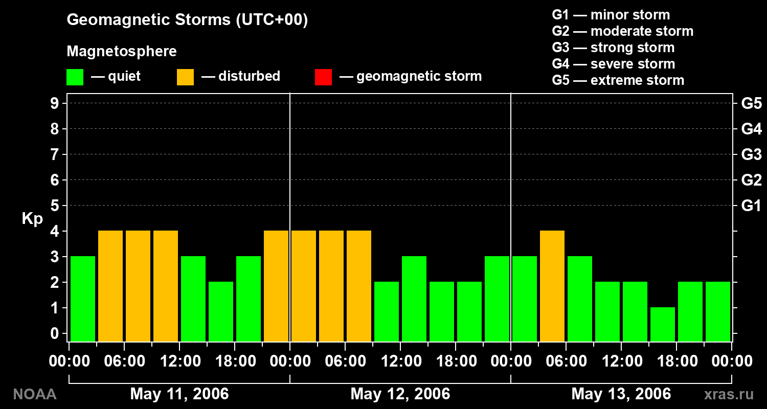 Geomagnetic index Kp for 3 days