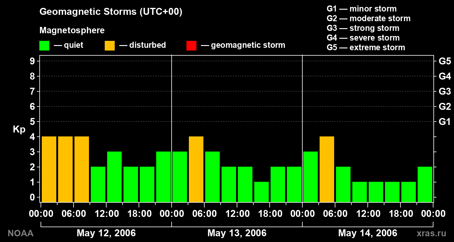 Geomagnetic index Kp for 3 days