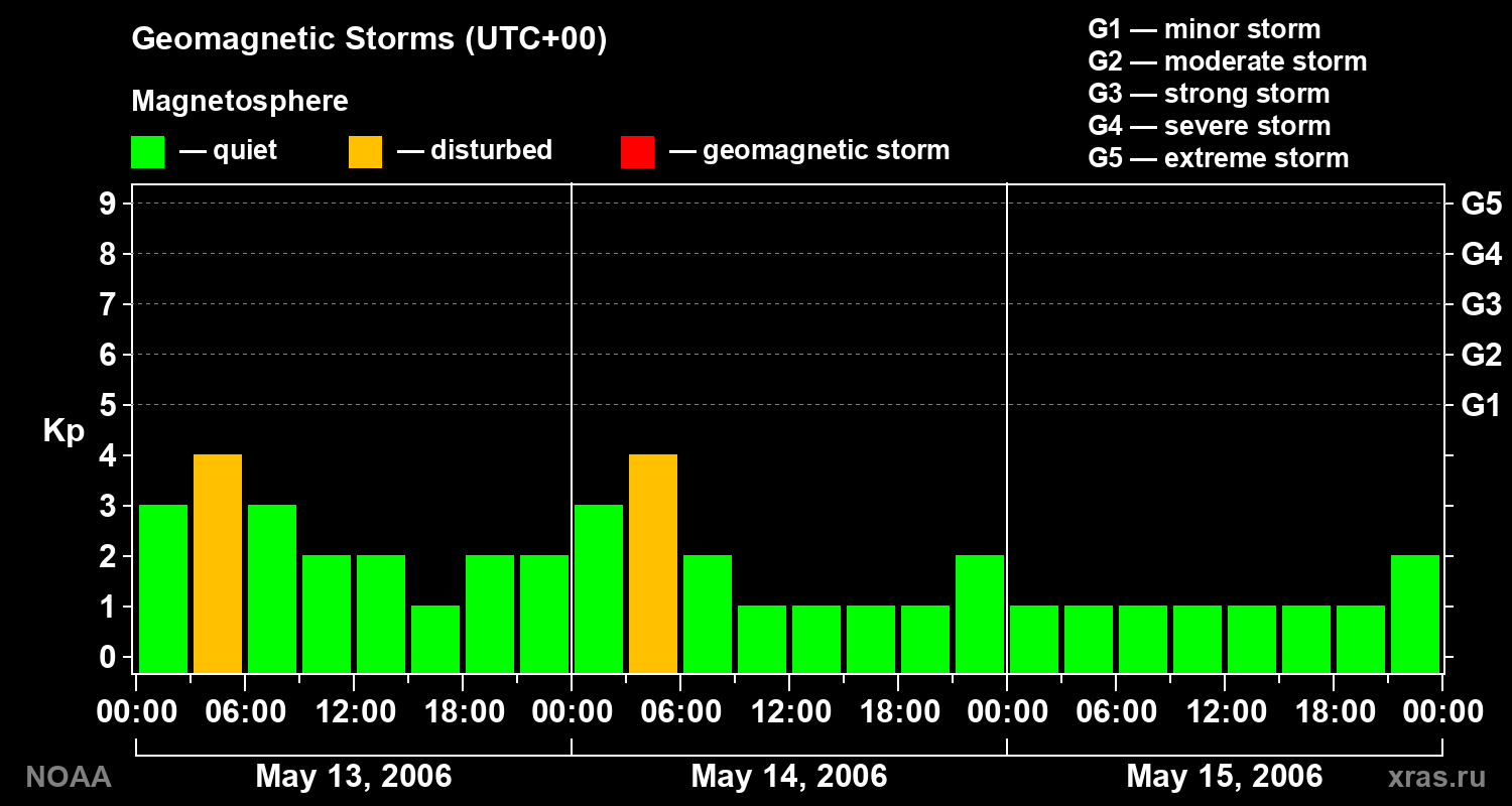 Geomagnetic index Kp for 3 days