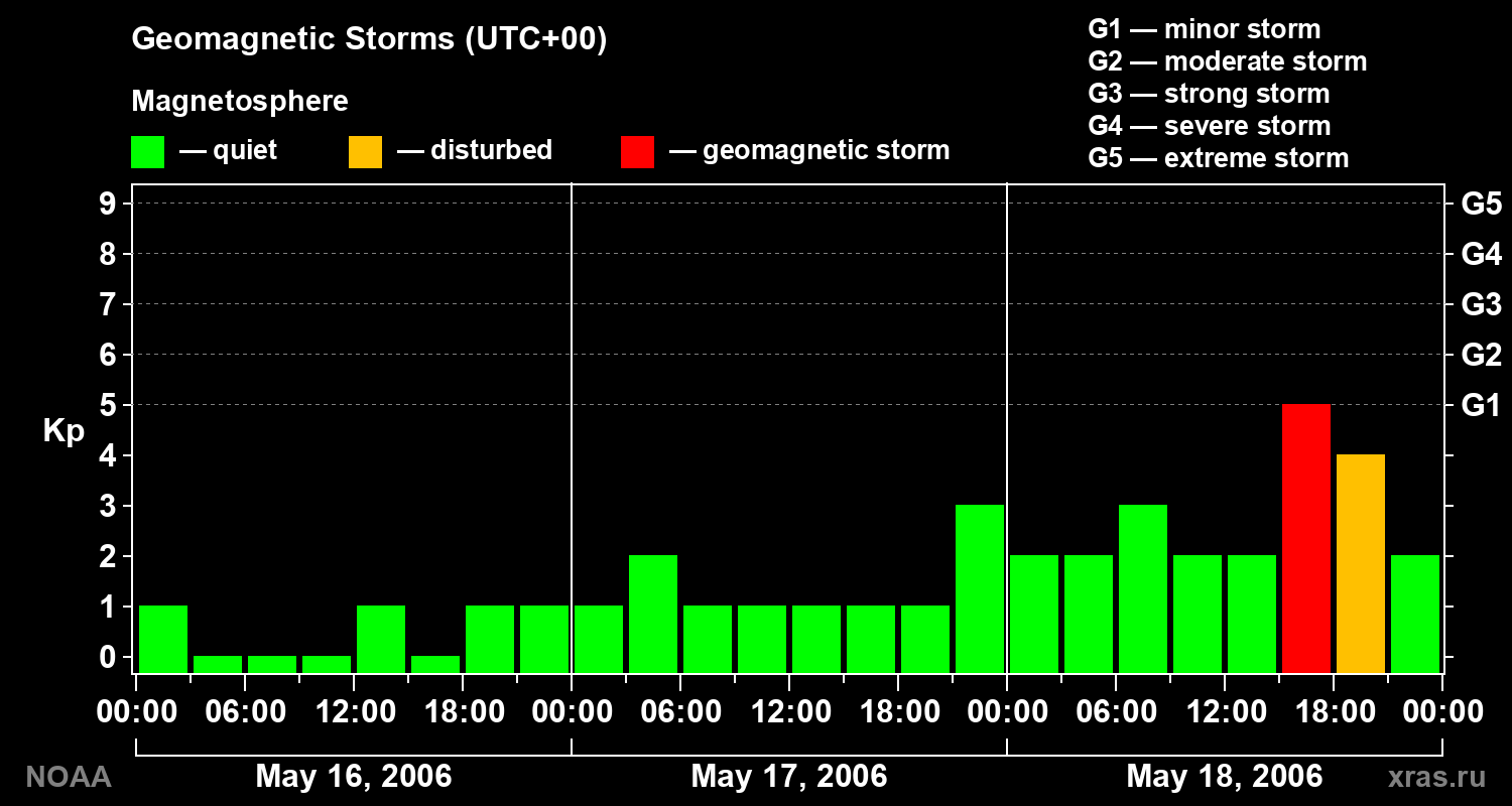 Geomagnetic index Kp for 3 days