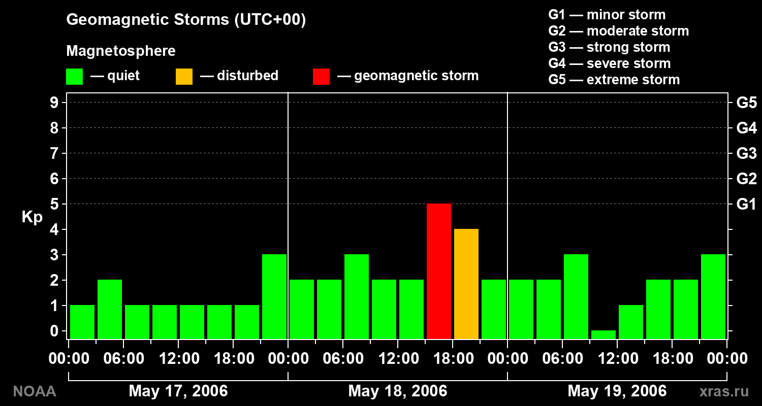 Geomagnetic index Kp for 3 days