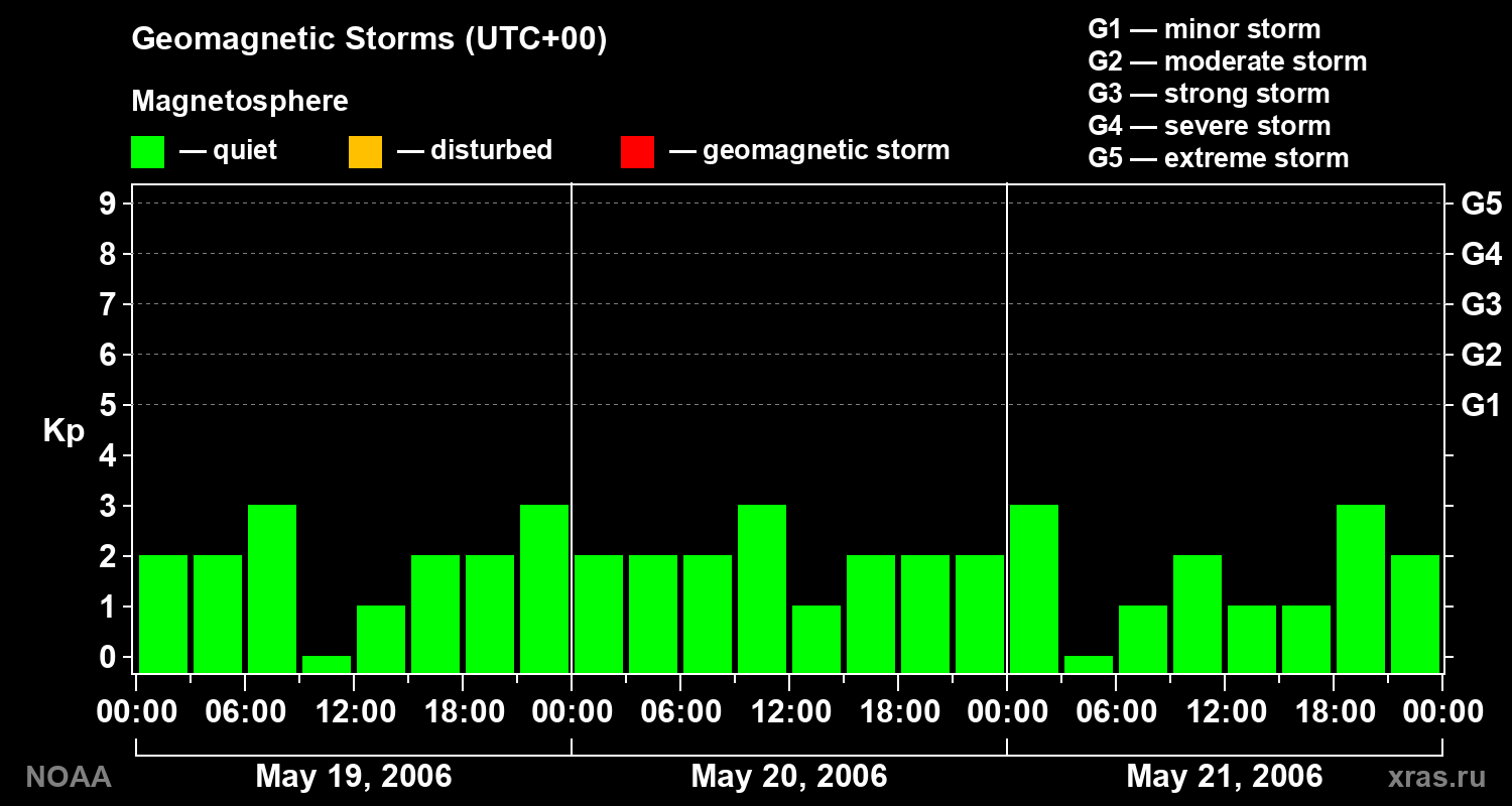 Geomagnetic index Kp for 3 days