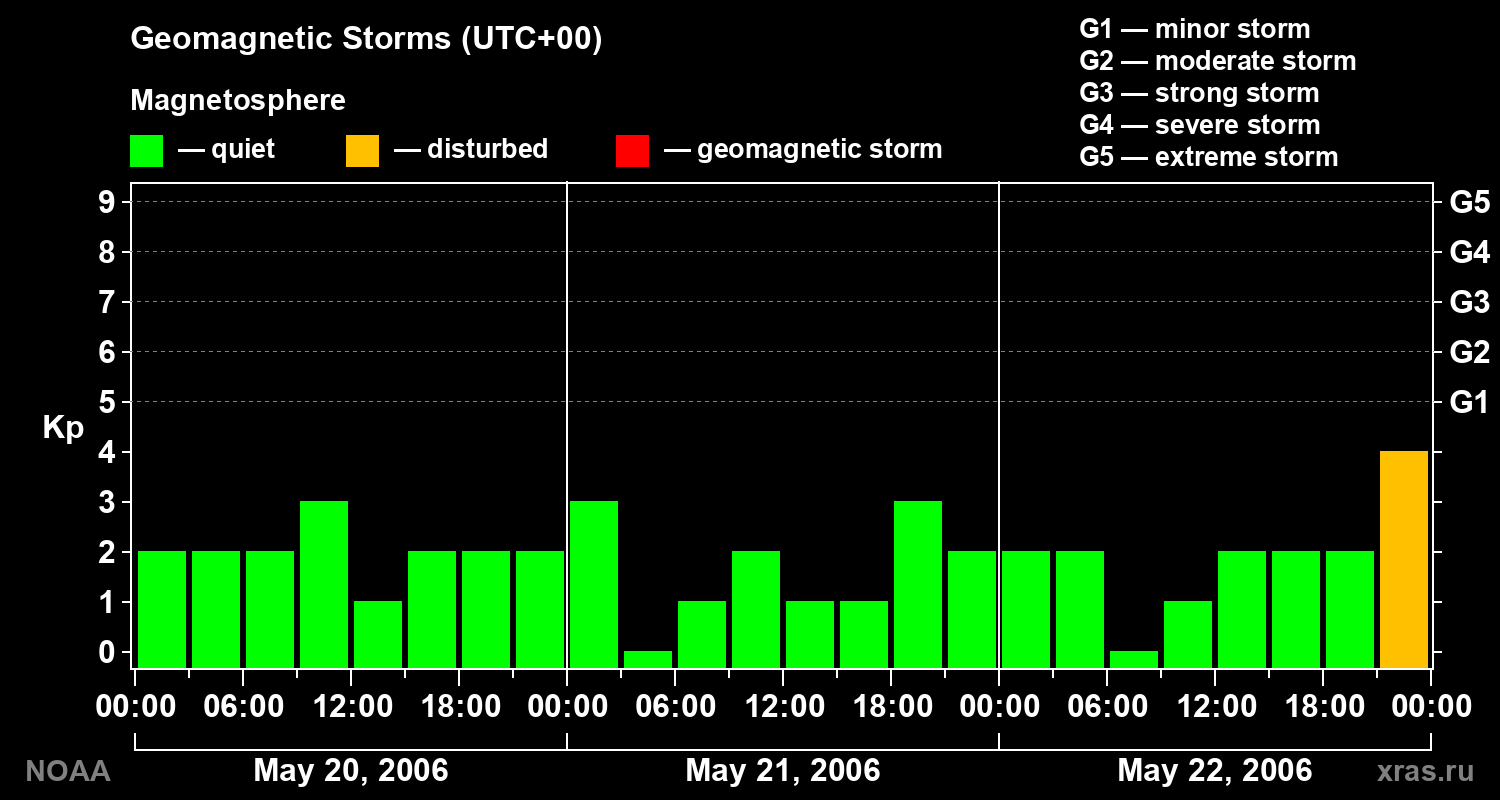 Geomagnetic index Kp for 3 days