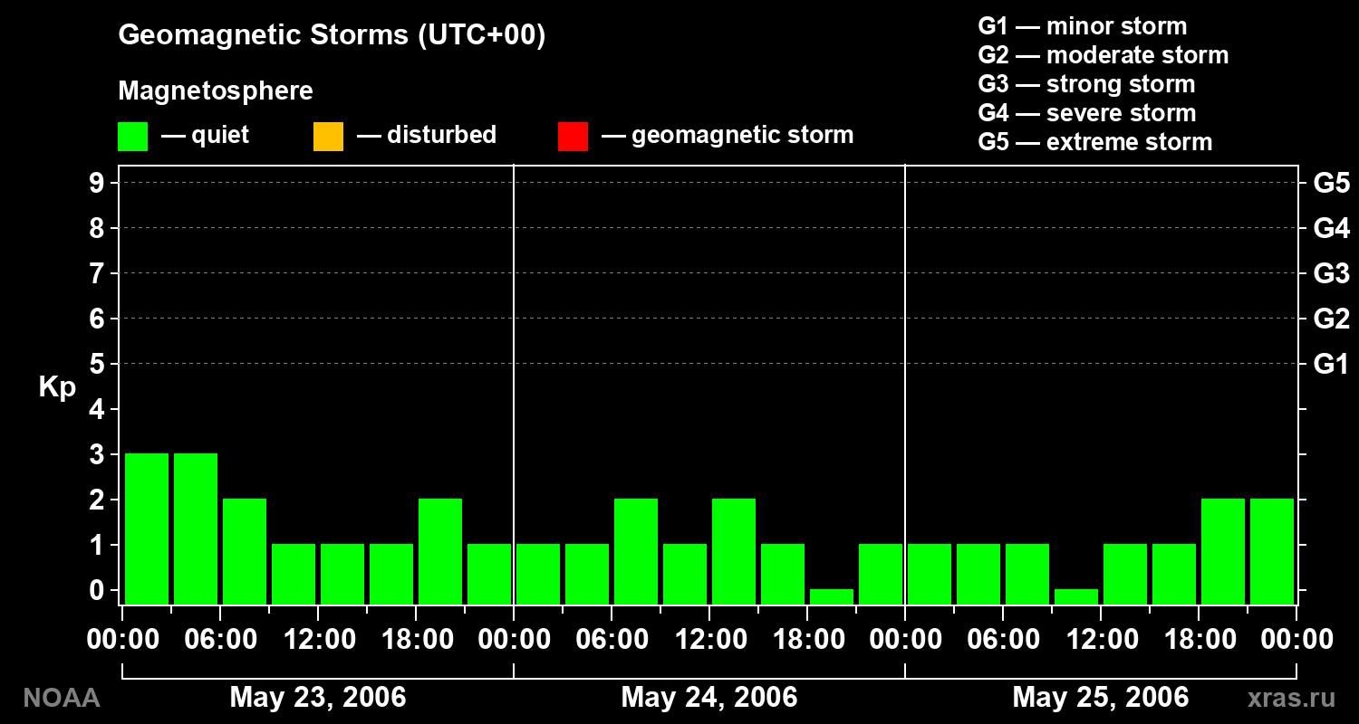 Geomagnetic index Kp for 3 days