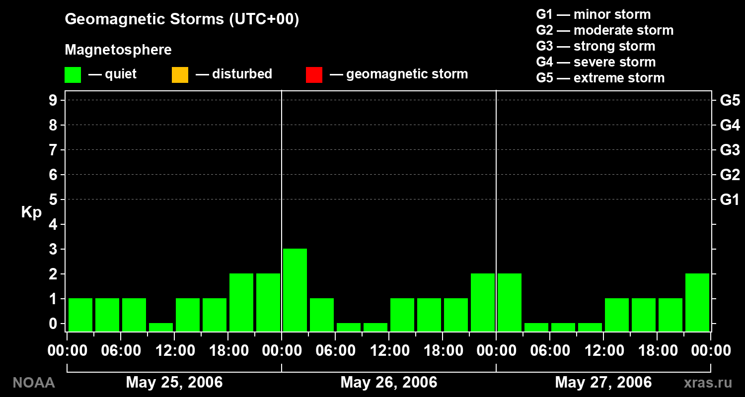 Geomagnetic index Kp for 3 days