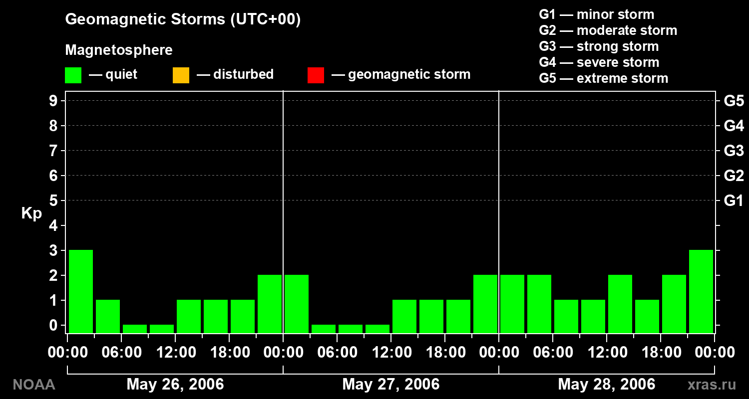 Geomagnetic index Kp for 3 days