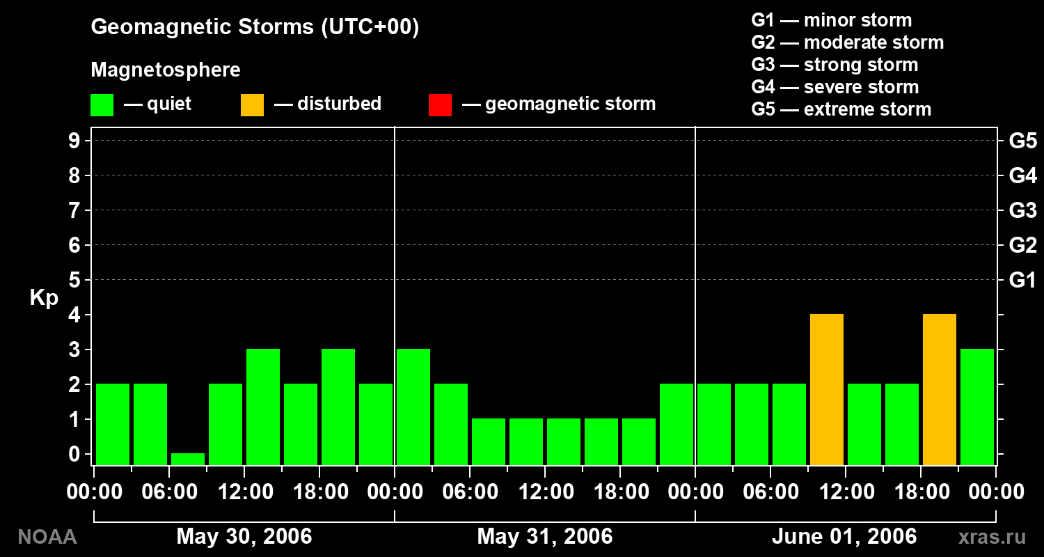 Geomagnetic index Kp for 3 days