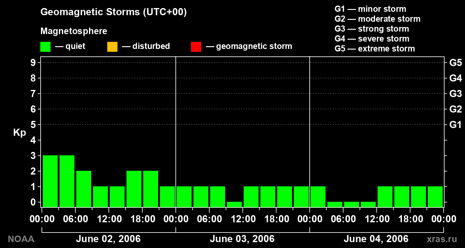 Geomagnetic index Kp for 3 days