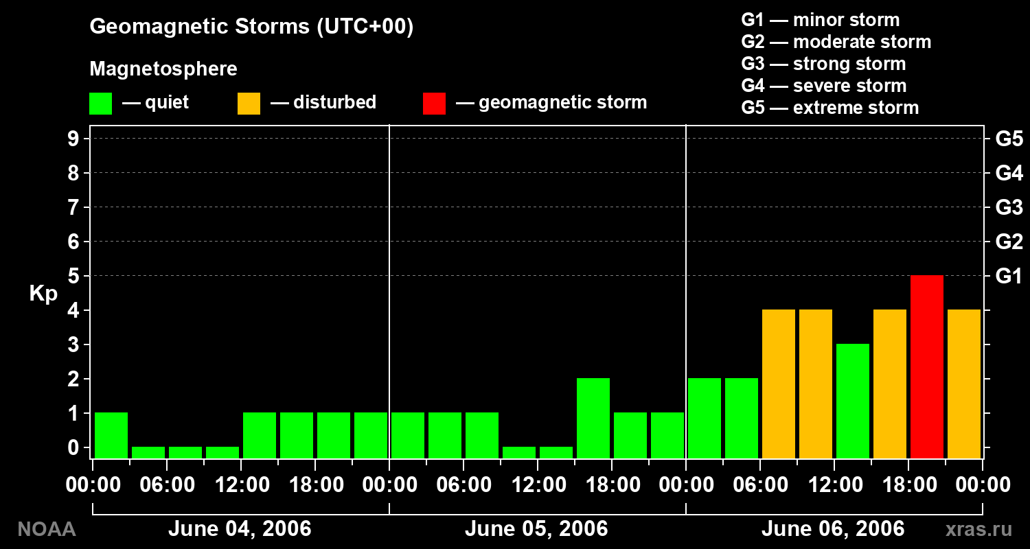Geomagnetic index Kp for 3 days