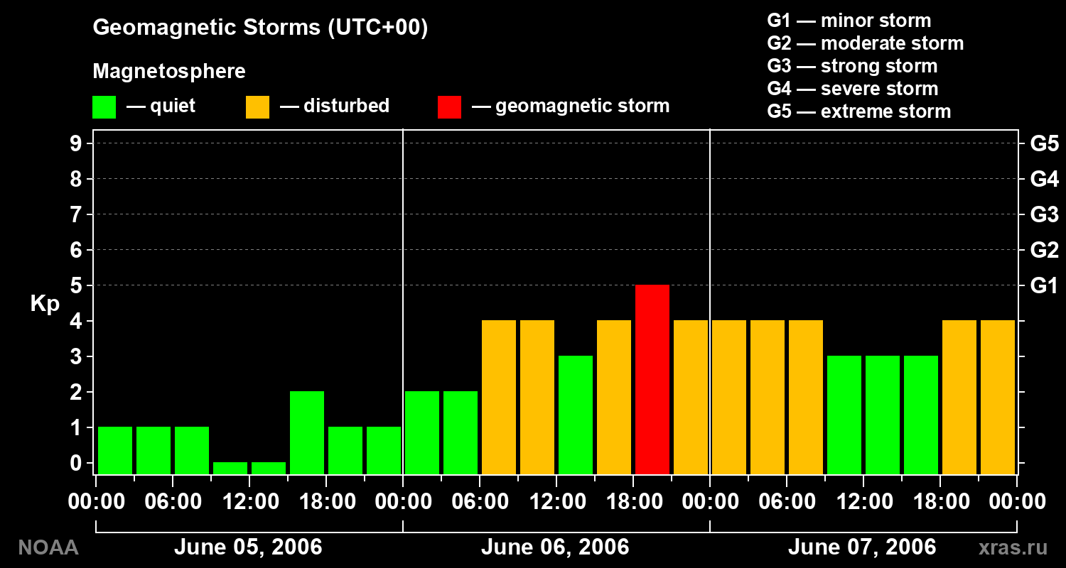 Geomagnetic index Kp for 3 days