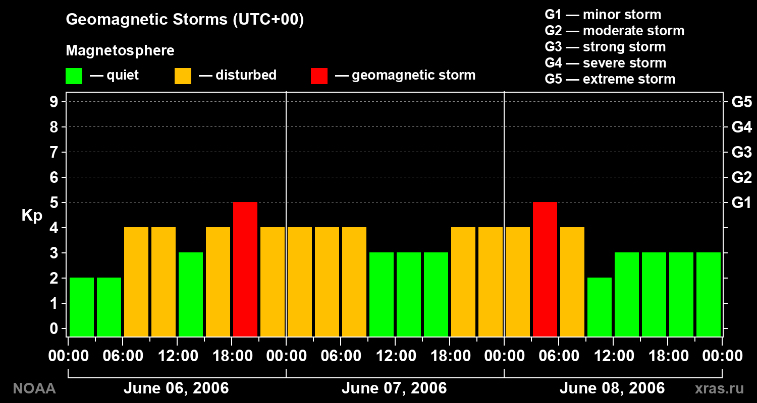 Geomagnetic index Kp for 3 days