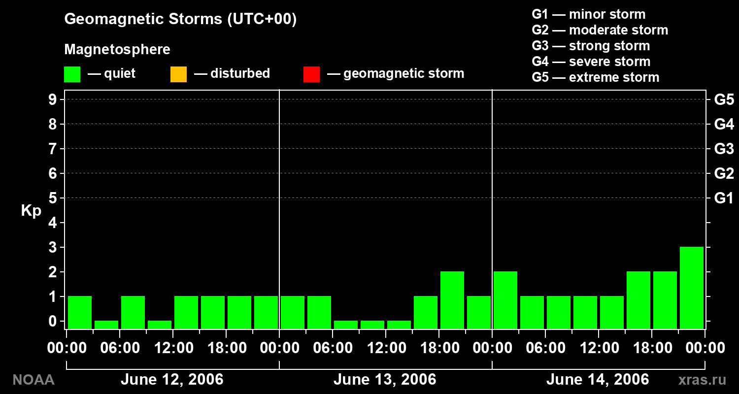 Geomagnetic index Kp for 3 days