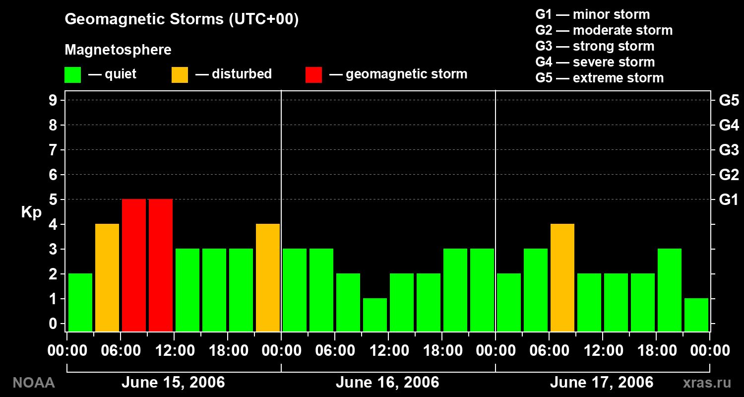 Geomagnetic index Kp for 3 days