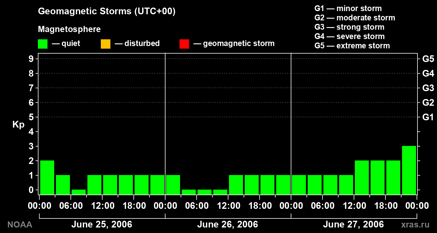 Geomagnetic index Kp for 3 days