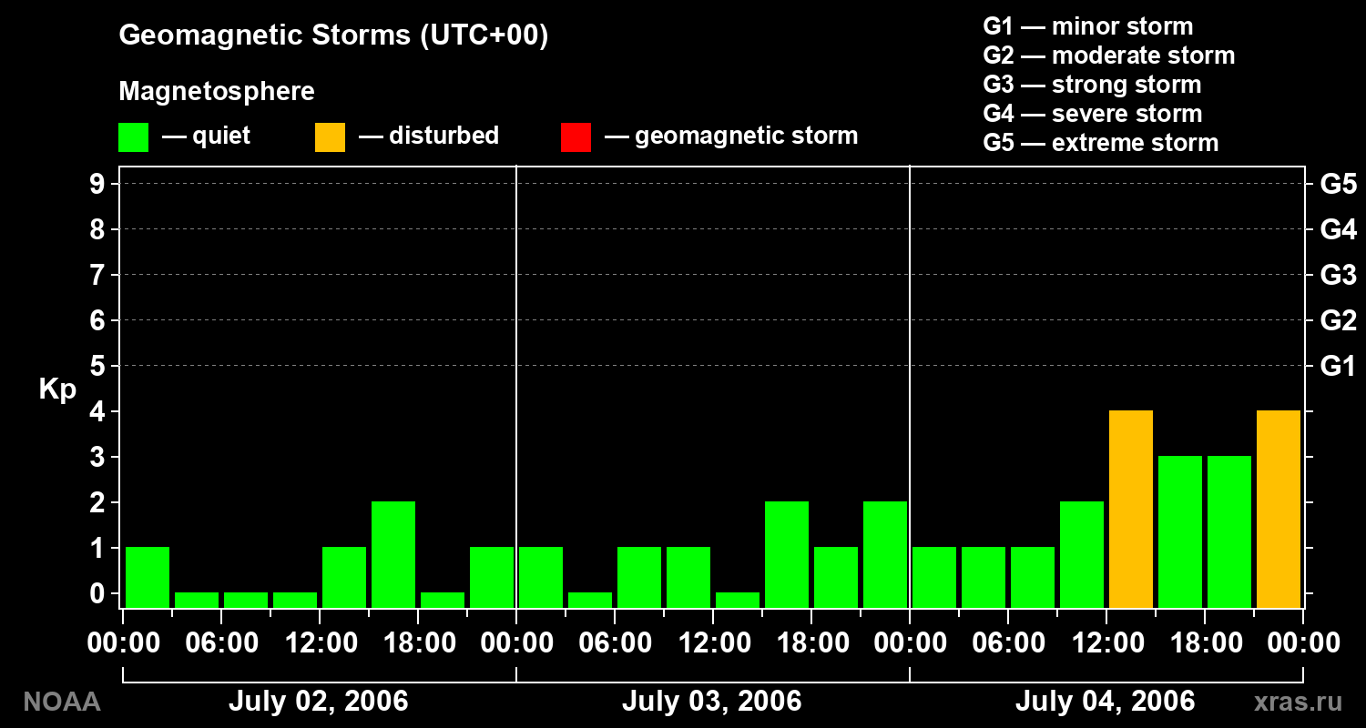 Geomagnetic index Kp for 3 days