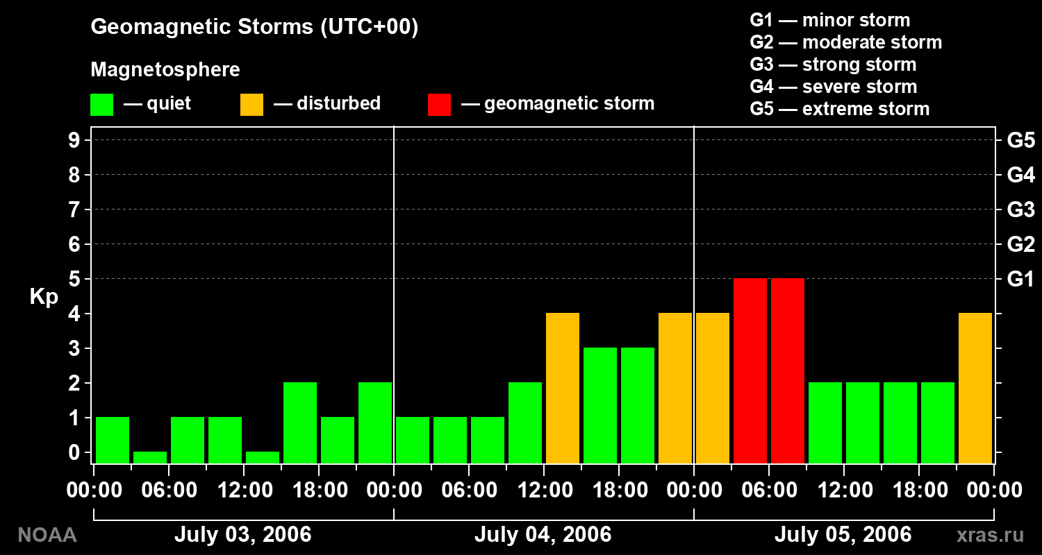 Geomagnetic index Kp for 3 days