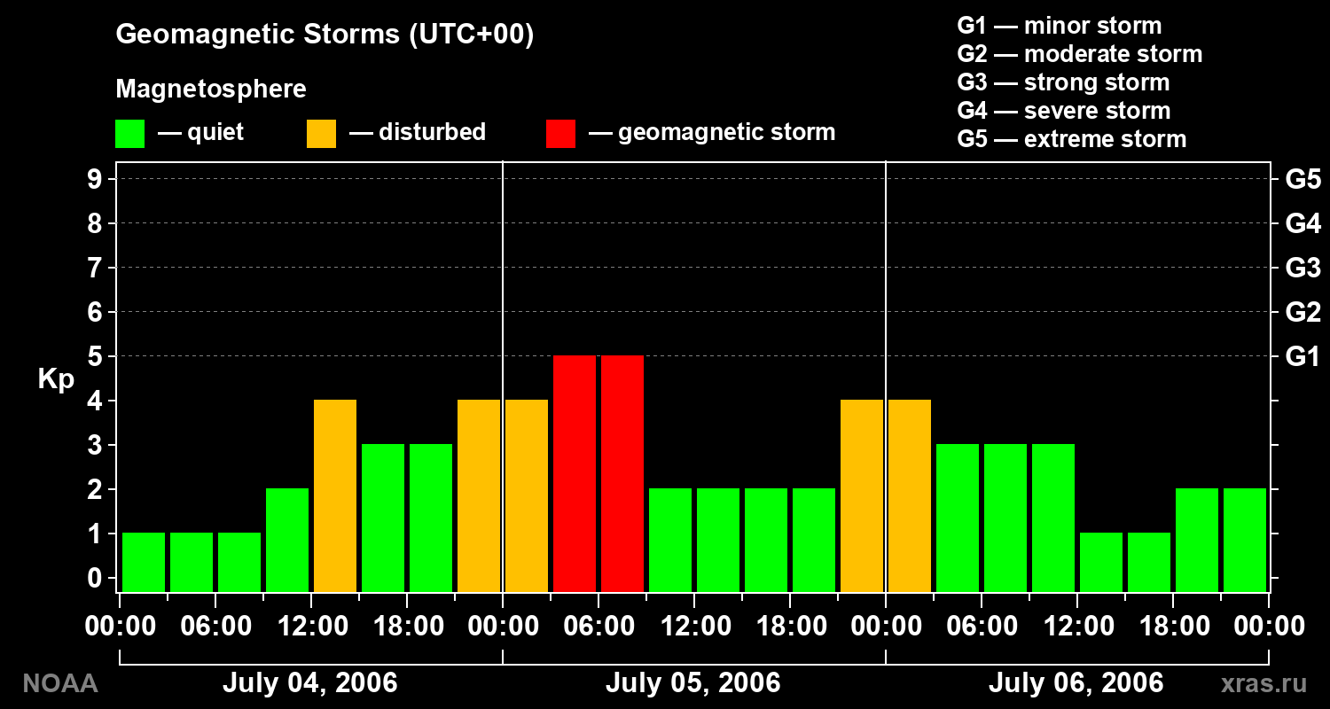 Geomagnetic index Kp for 3 days