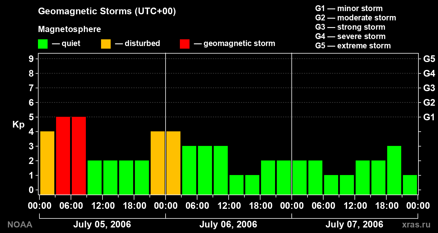 Geomagnetic index Kp for 3 days