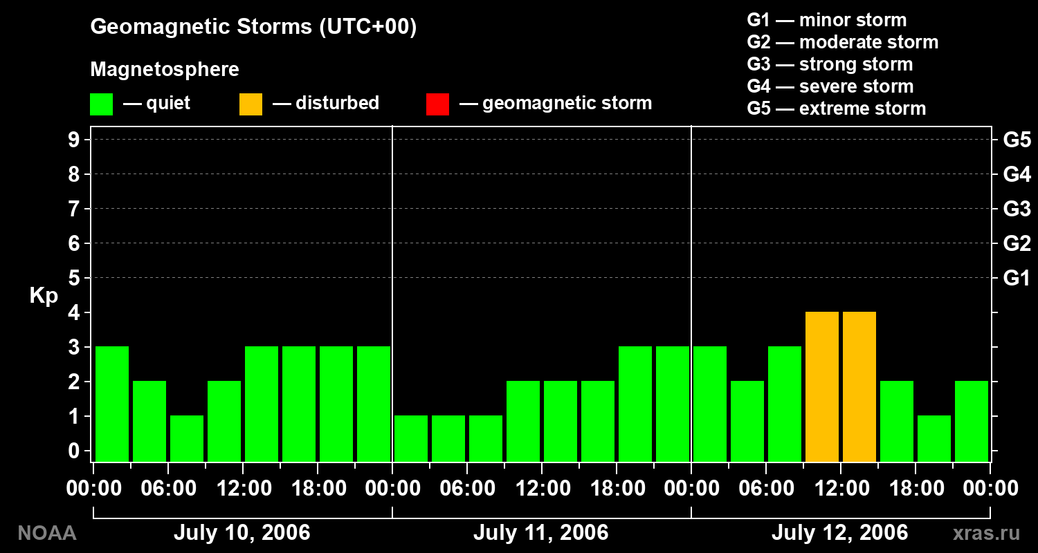Geomagnetic index Kp for 3 days