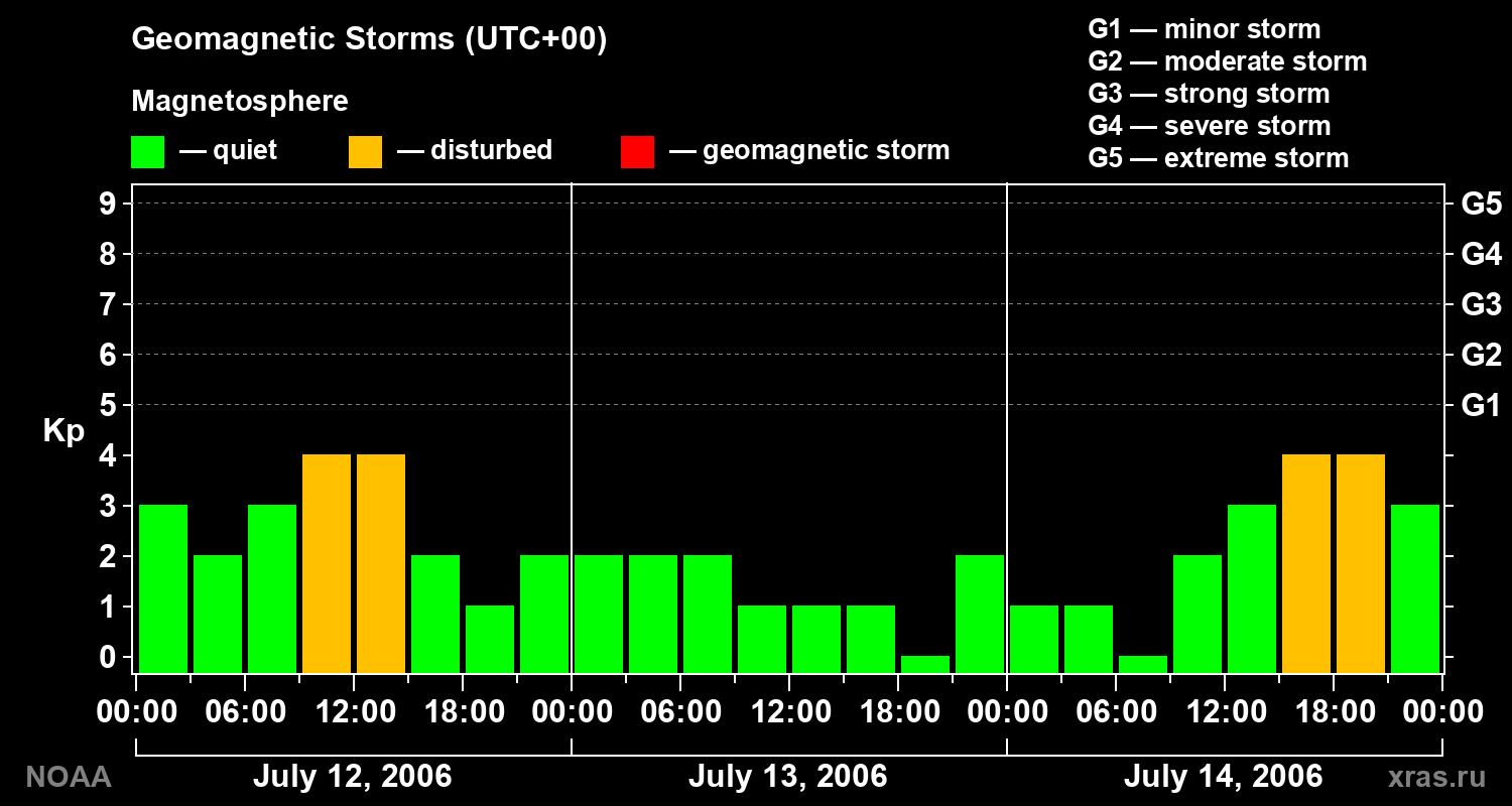Geomagnetic index Kp for 3 days