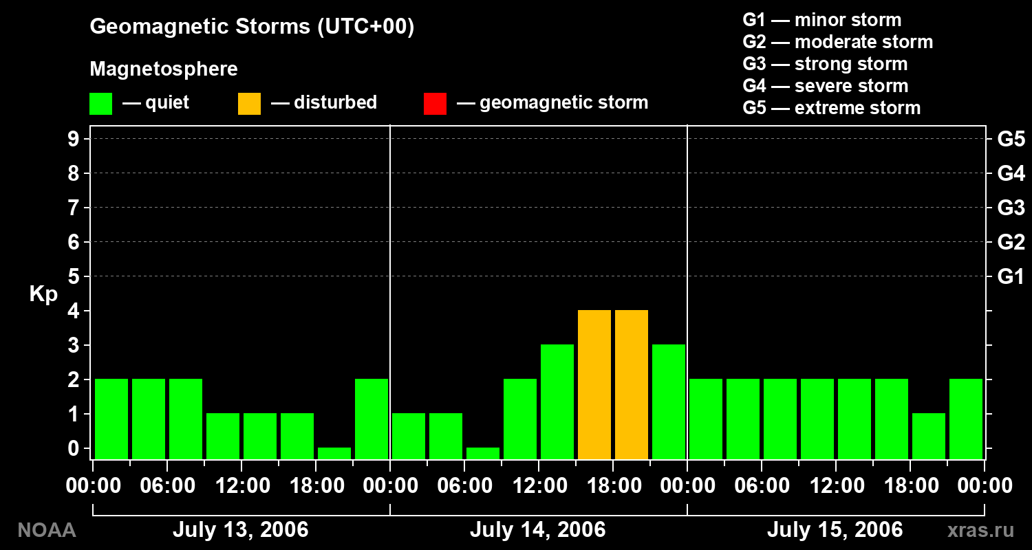 Geomagnetic index Kp for 3 days