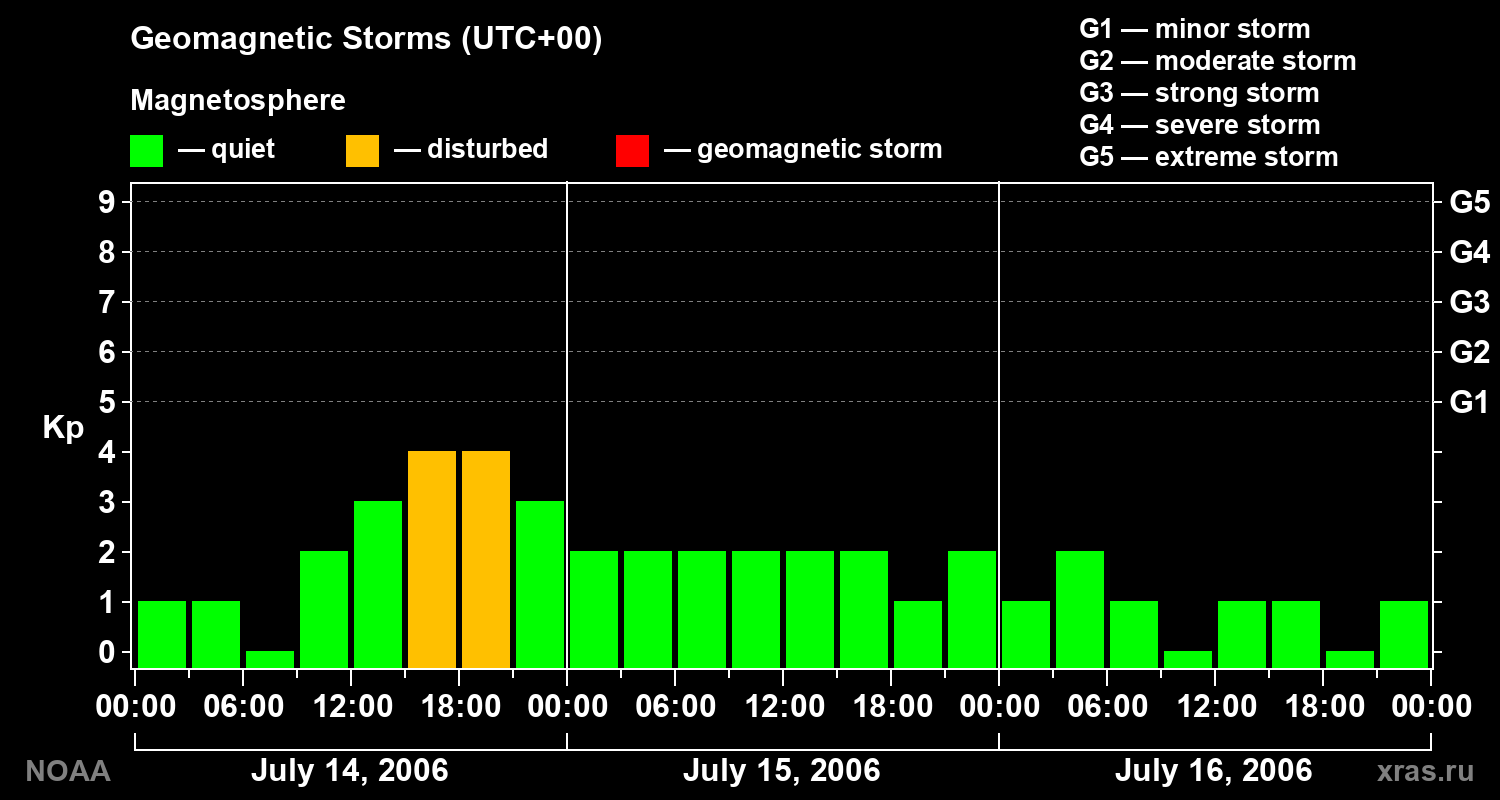 Geomagnetic index Kp for 3 days