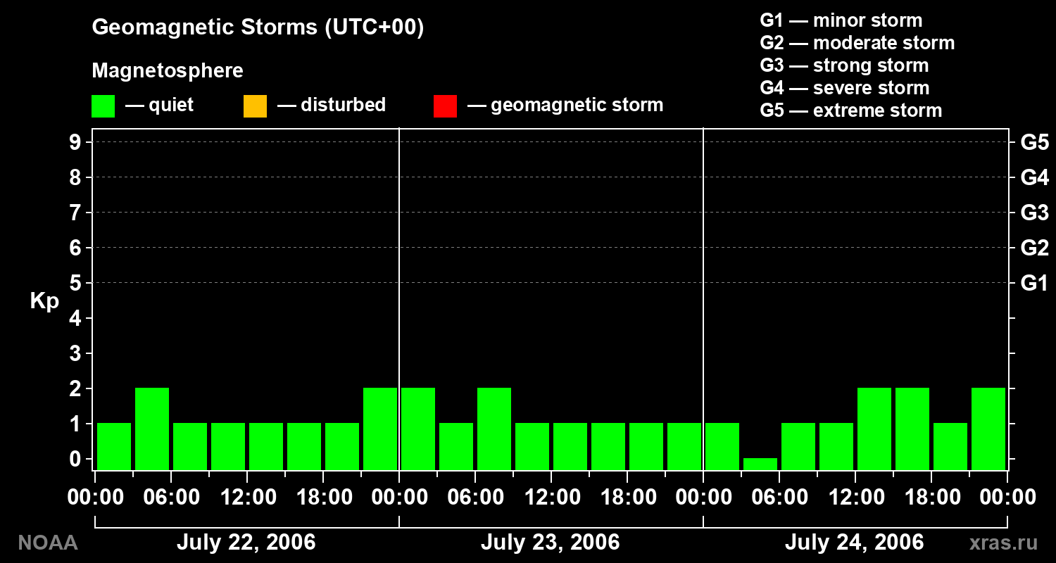 Geomagnetic index Kp for 3 days