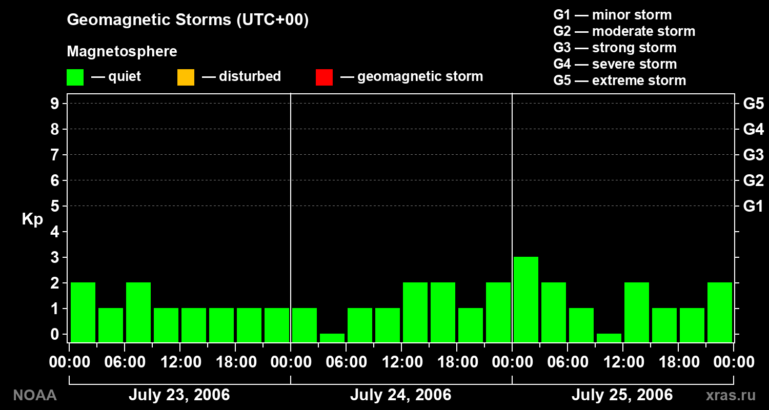 Geomagnetic index Kp for 3 days