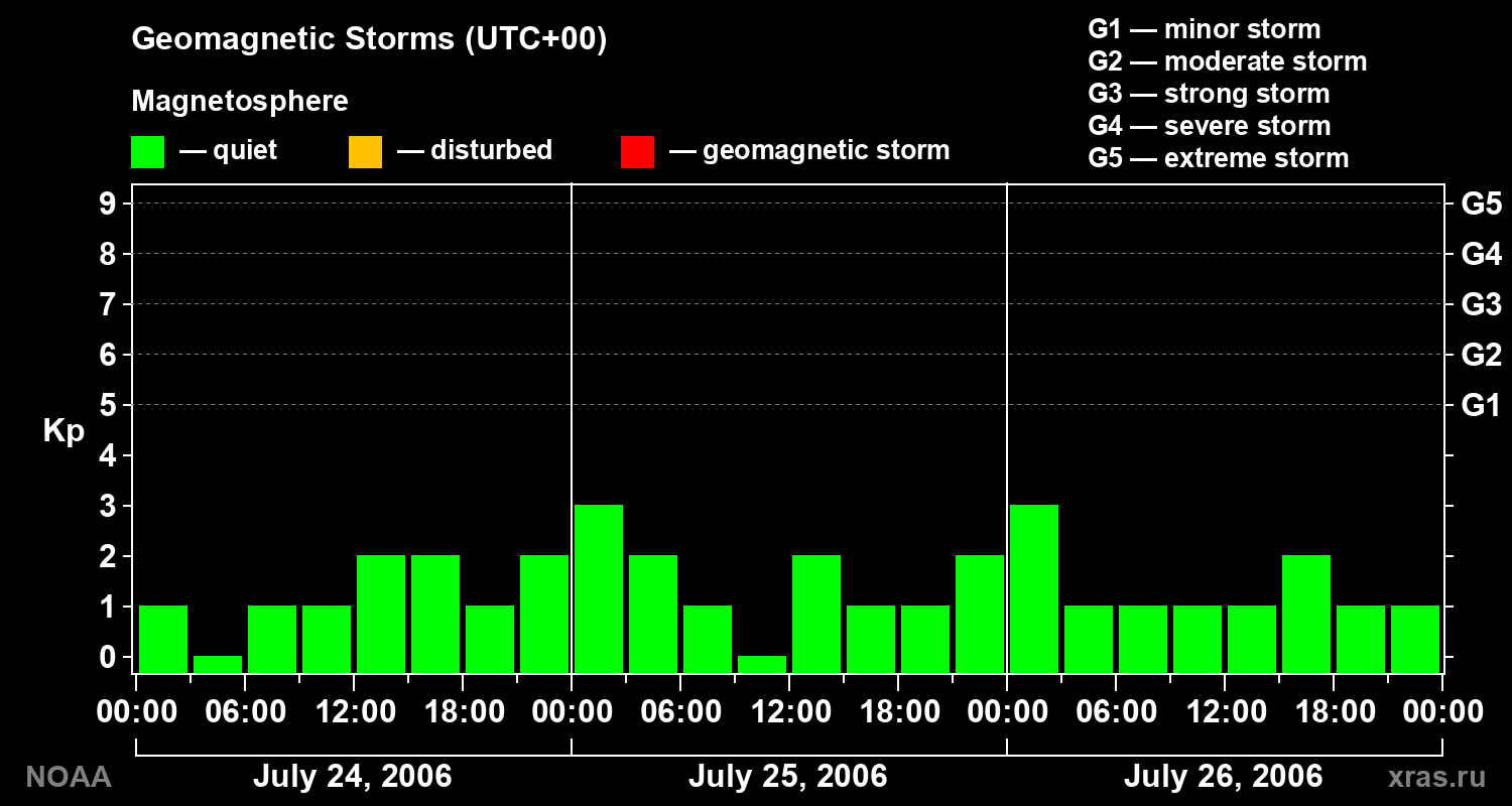 Geomagnetic index Kp for 3 days