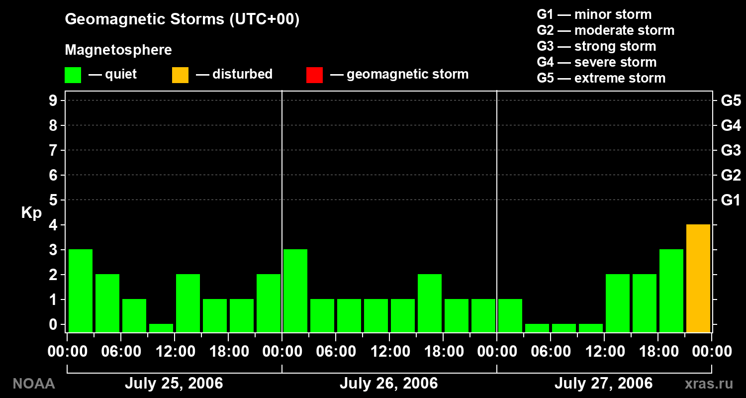 Geomagnetic index Kp for 3 days