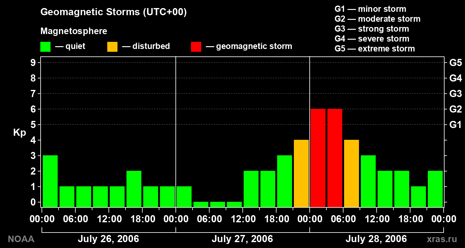Geomagnetic index Kp for 3 days