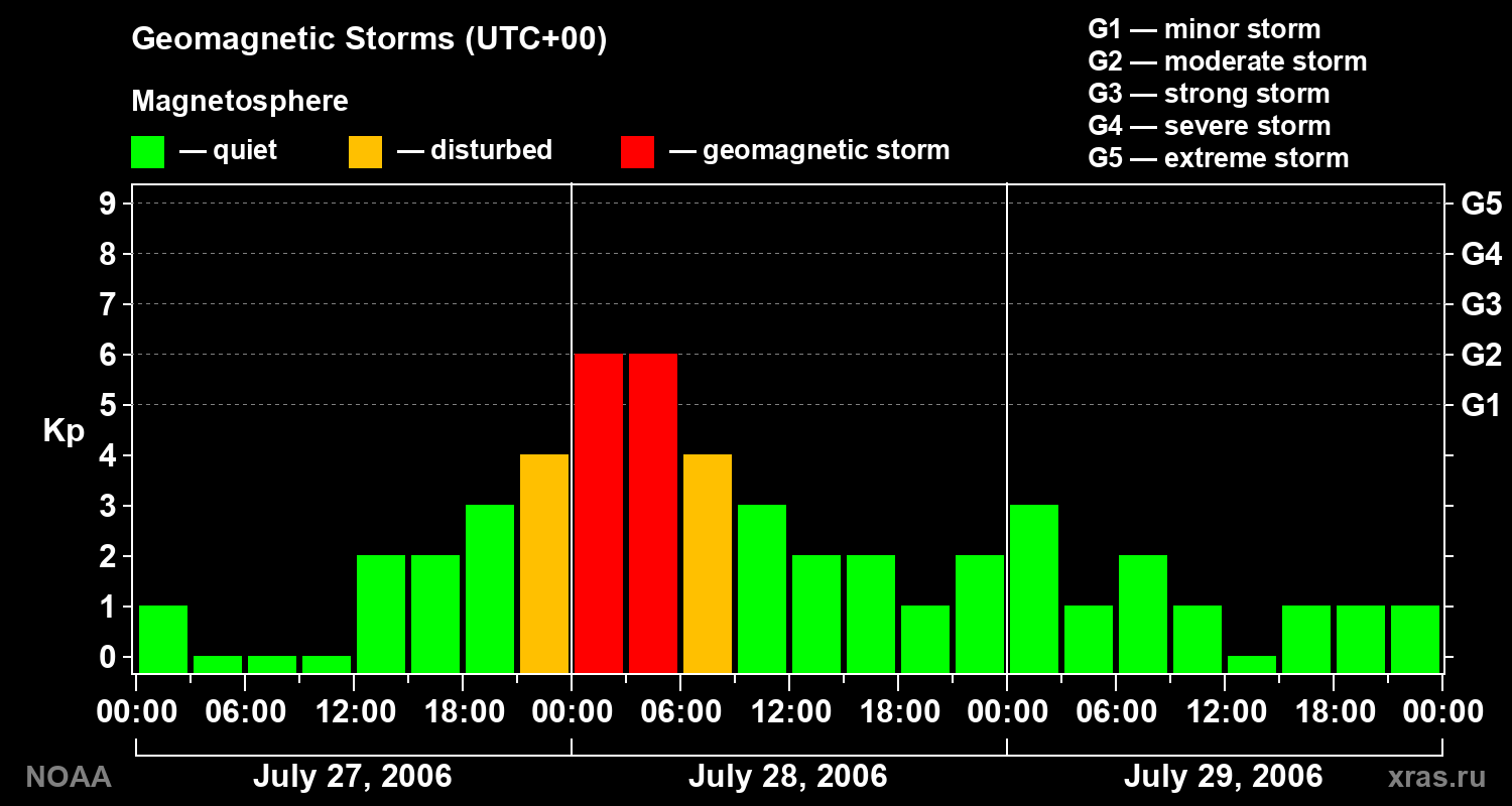 Geomagnetic index Kp for 3 days