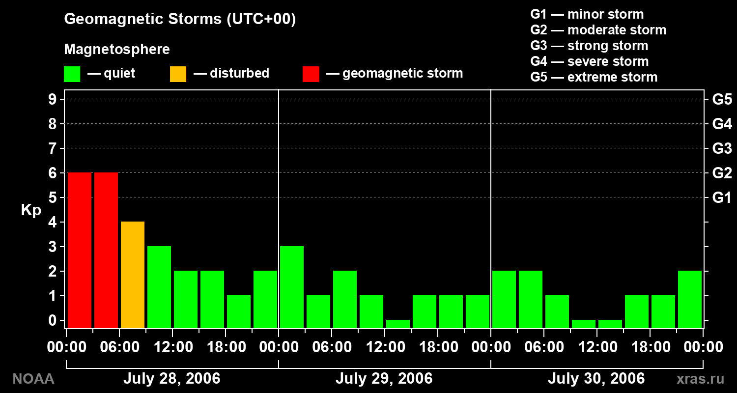 Geomagnetic index Kp for 3 days