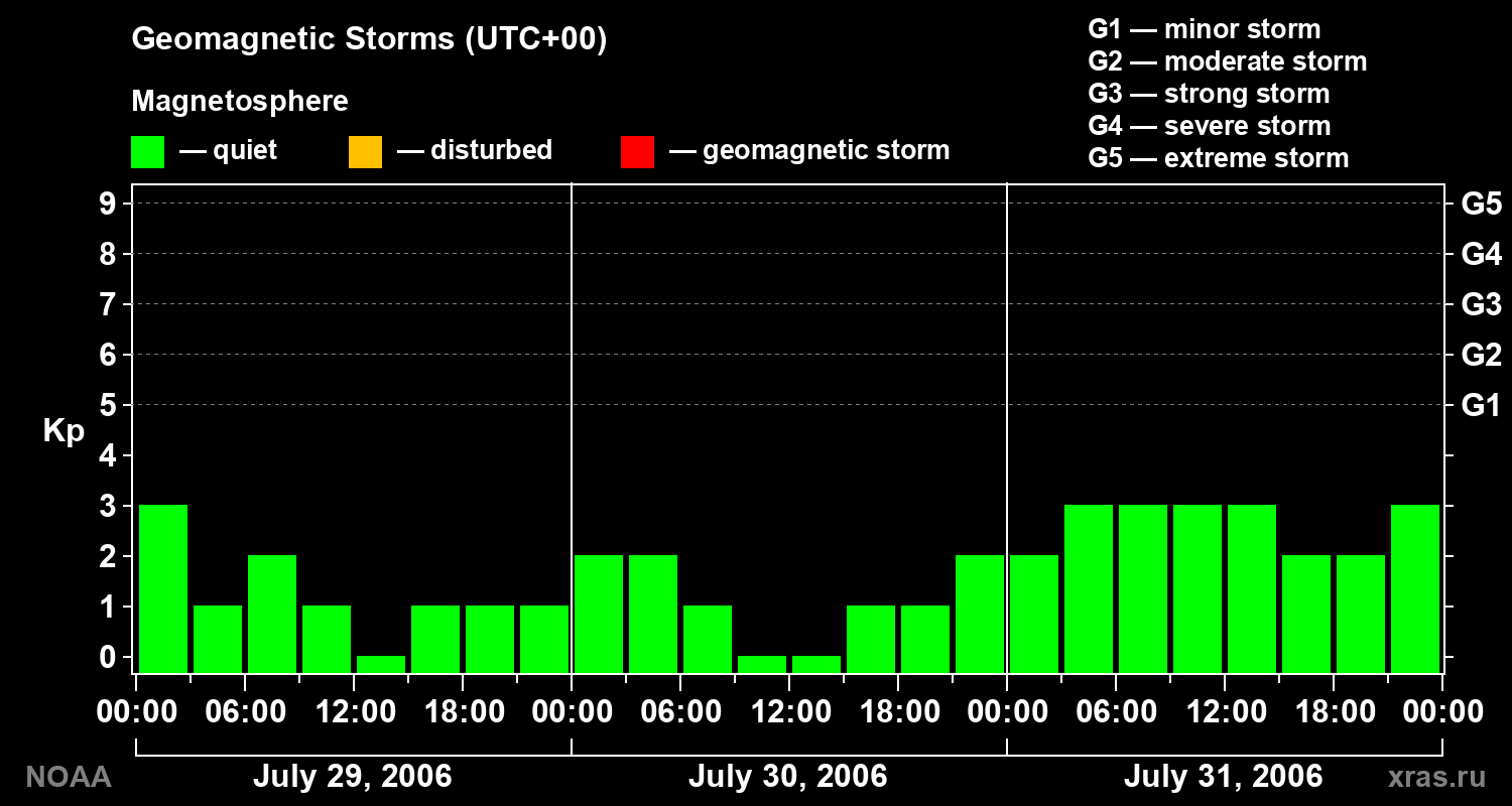 Geomagnetic index Kp for 3 days