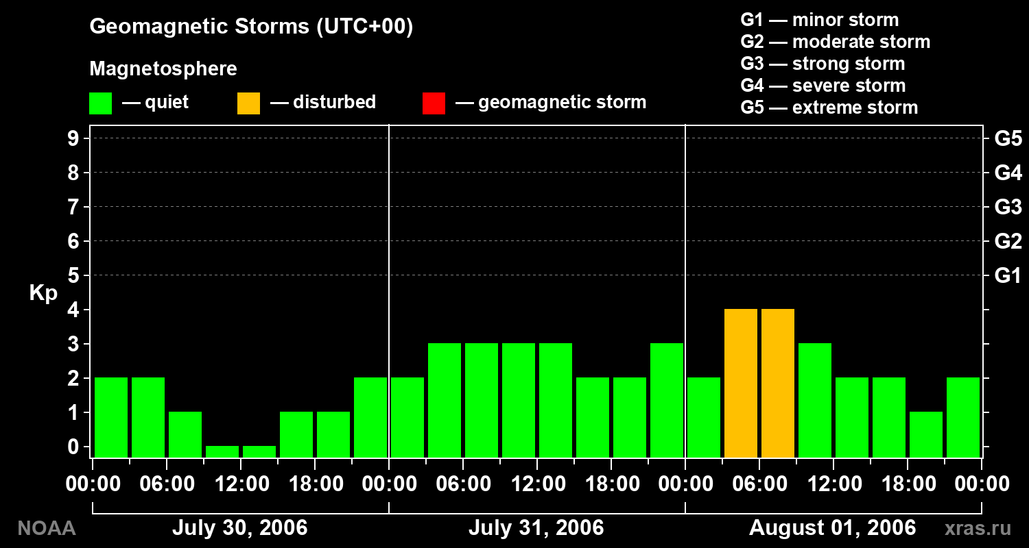 Geomagnetic index Kp for 3 days