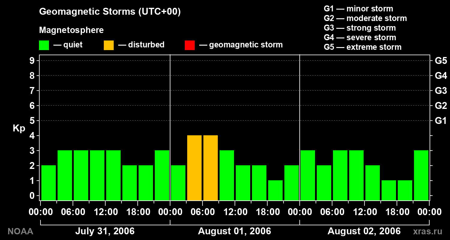 Geomagnetic index Kp for 3 days