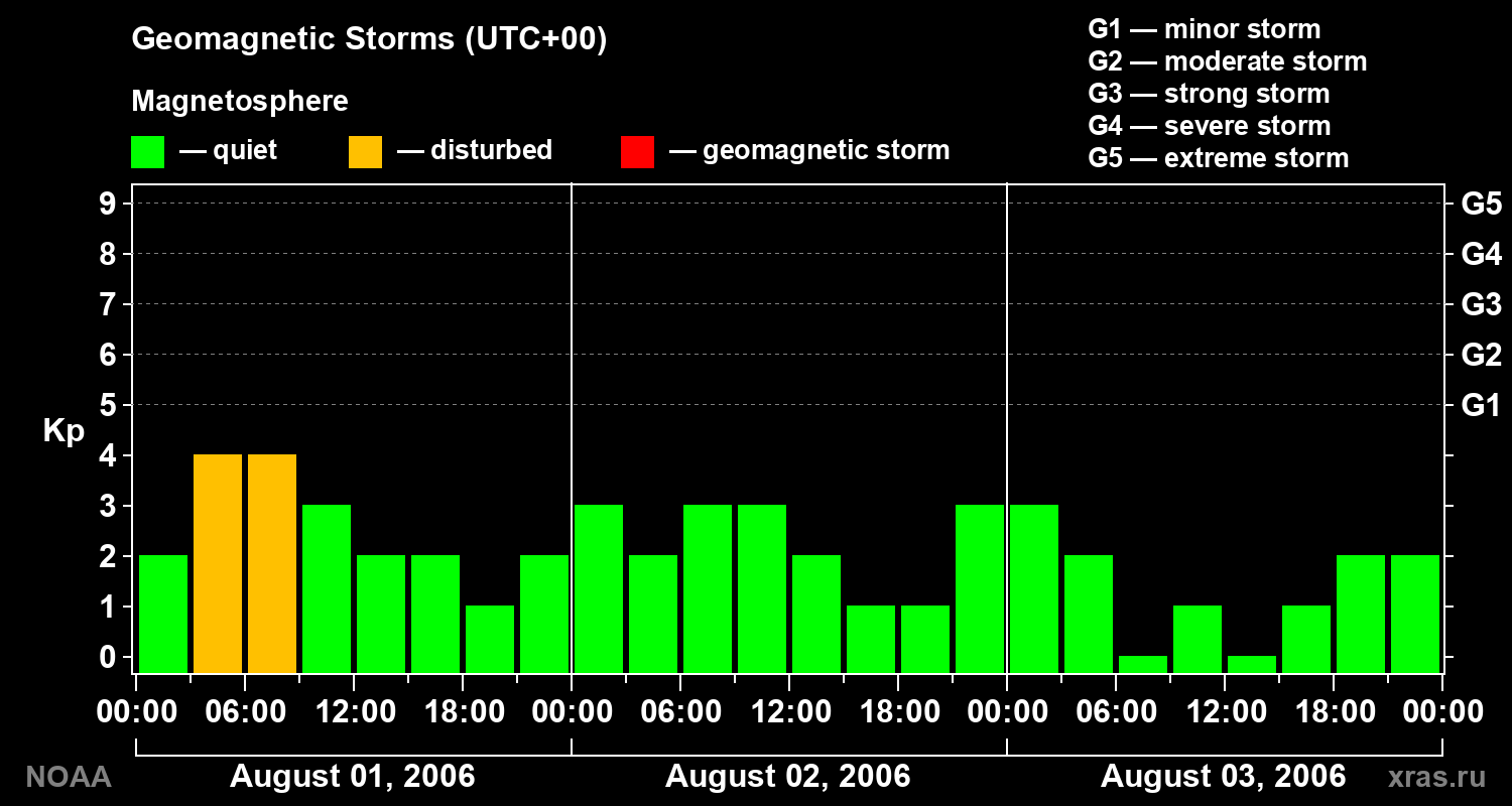 Geomagnetic index Kp for 3 days