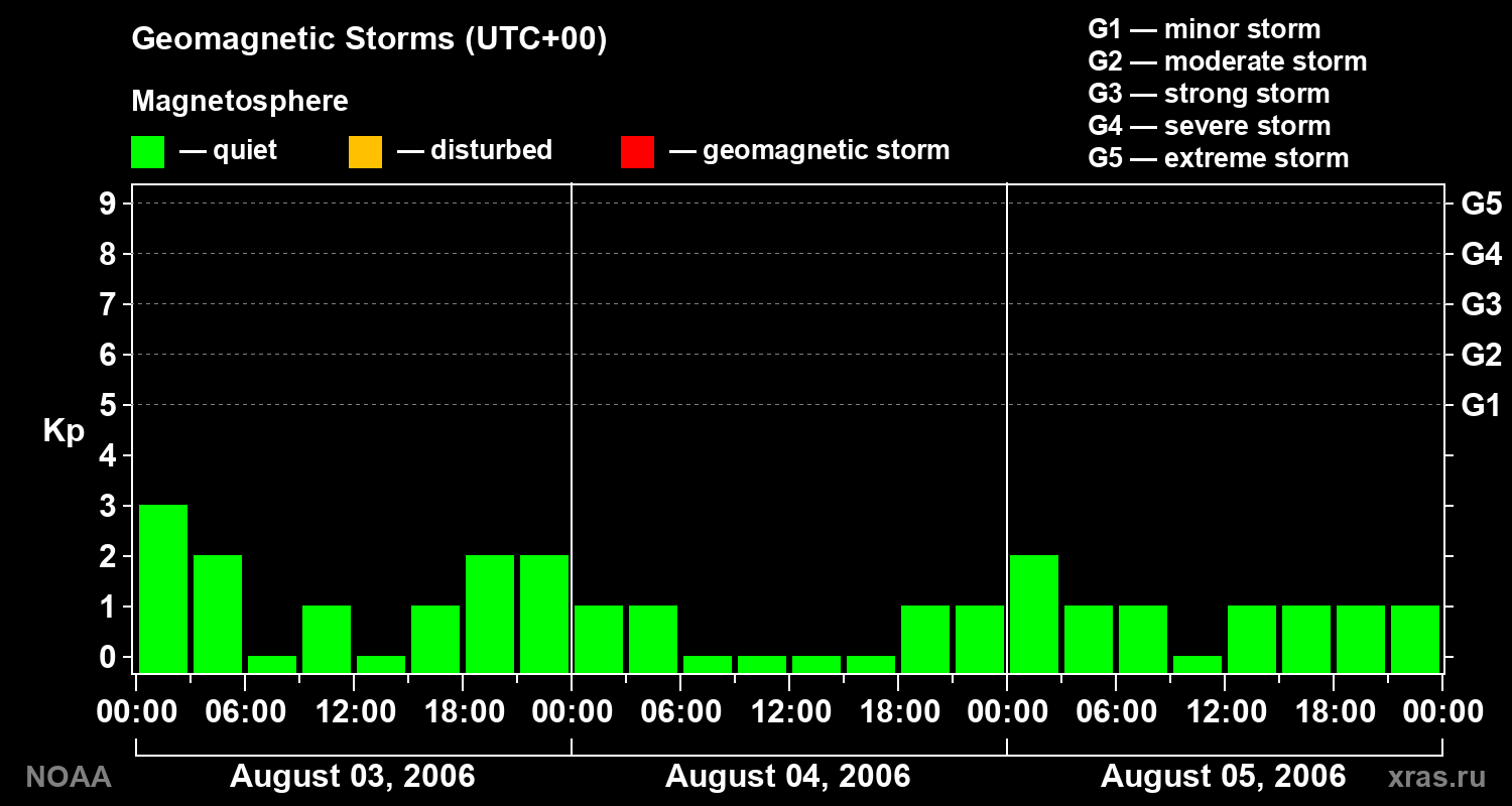 Geomagnetic index Kp for 3 days
