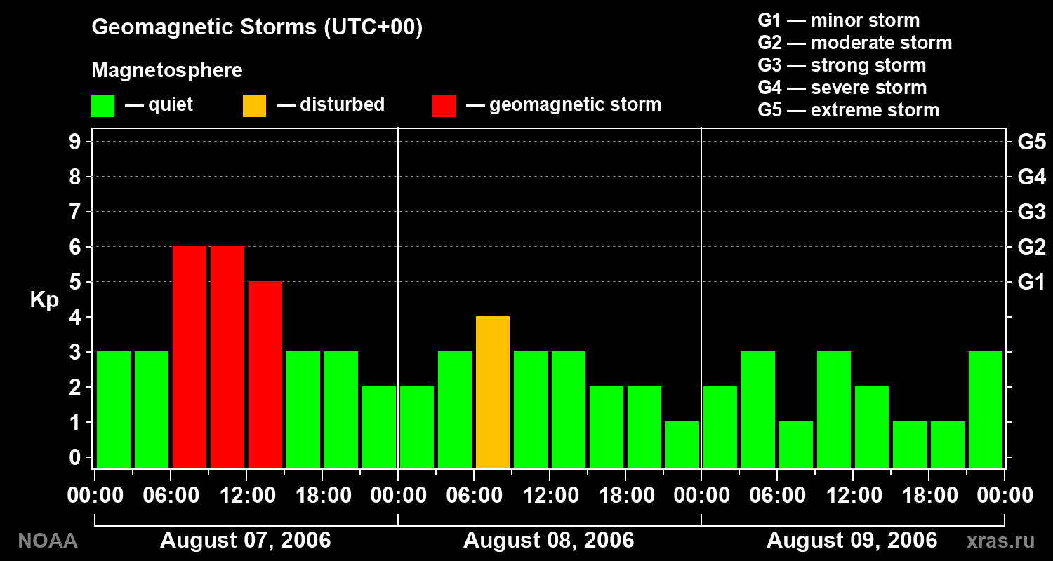 Geomagnetic index Kp for 3 days