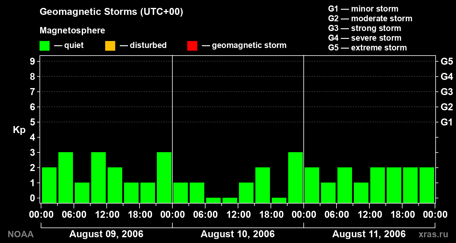 Geomagnetic index Kp for 3 days