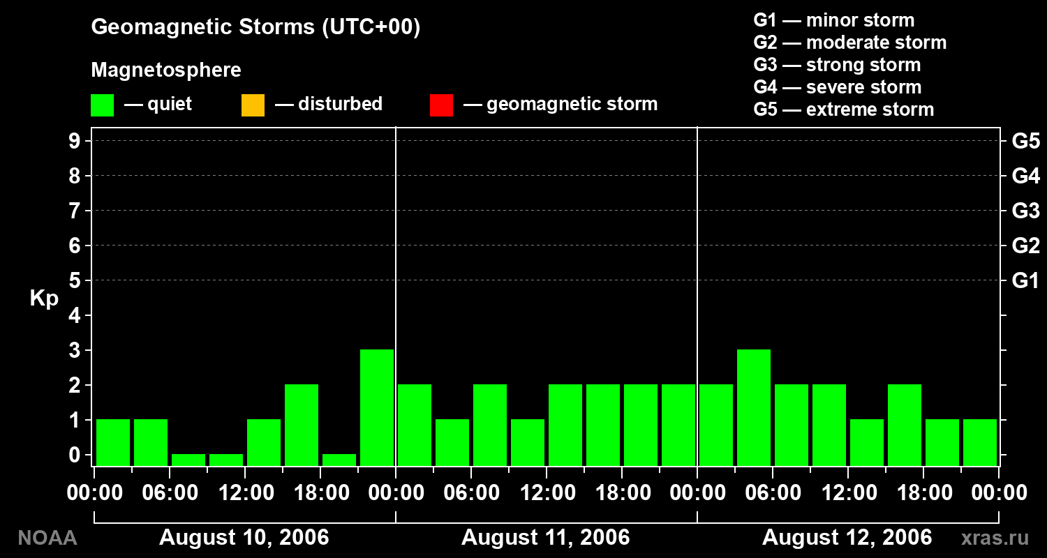 Geomagnetic index Kp for 3 days