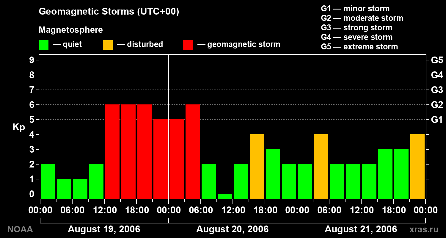 Geomagnetic index Kp for 3 days