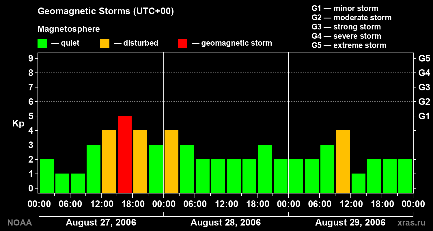 Geomagnetic index Kp for 3 days