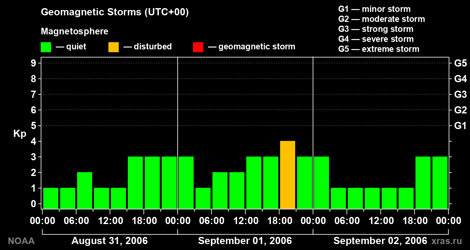 Geomagnetic index Kp for 3 days