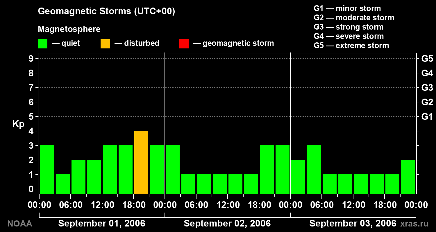 Geomagnetic index Kp for 3 days