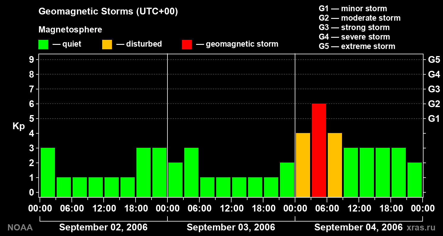Geomagnetic index Kp for 3 days