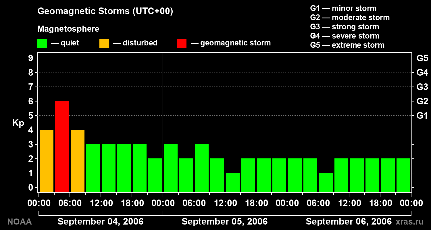 Geomagnetic index Kp for 3 days